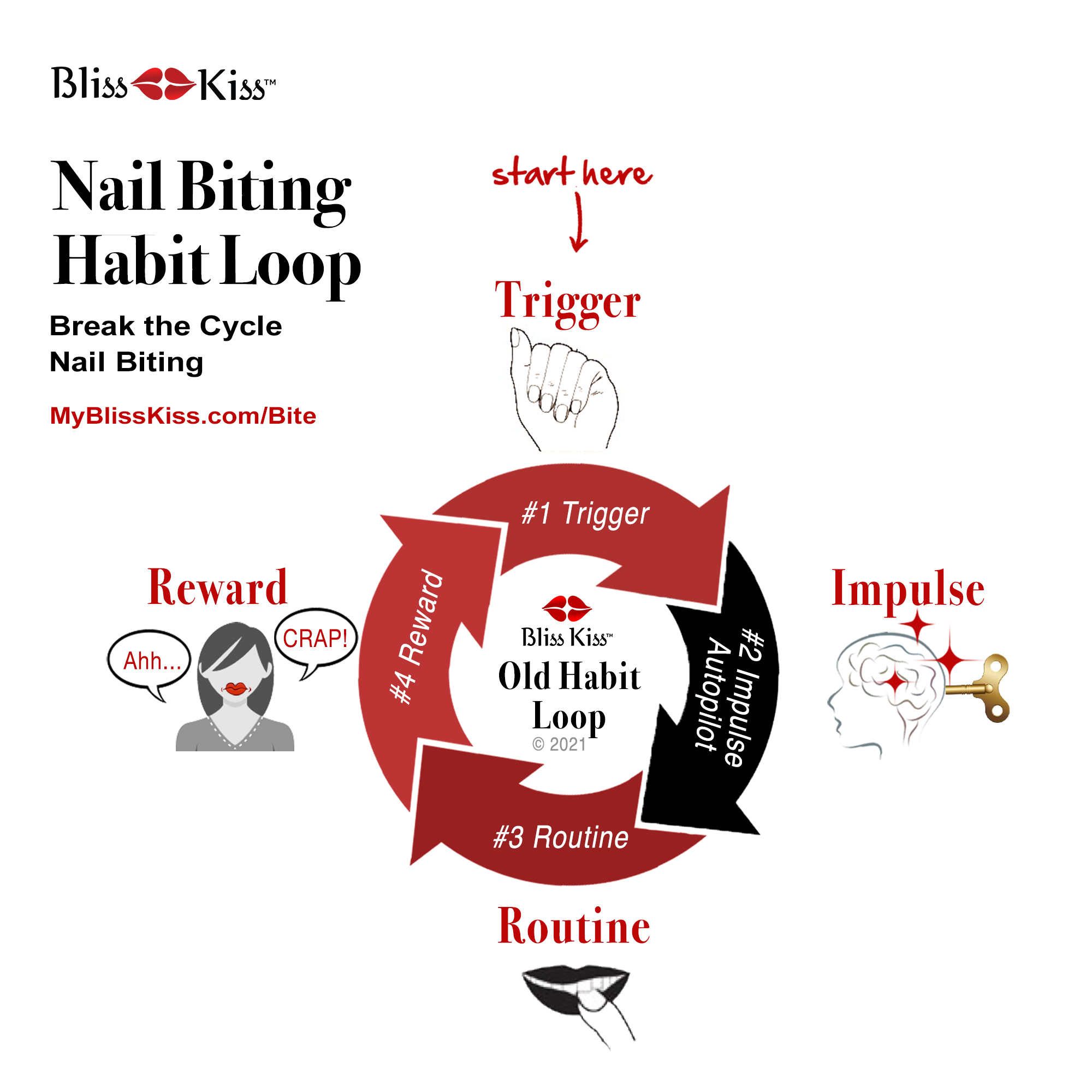 Bliss Kiss Nail biting habit loop
Break the cycle of nail biting
myblisskiss.com/bite
#1. Trigger
#2. Impuse auto pilot
#3. routine
#4. Reward